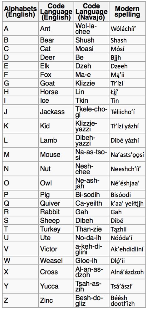 Navajo Language Alphabet
