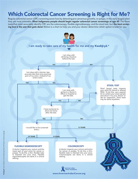 Colon Cancer Screening At American Indian Cancer Foundation