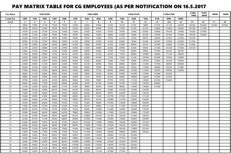 7th Cpc Pay Matrix Table As Per Gazette Notification Issued On 165