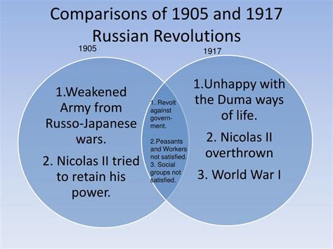 Ppt Russian Revolutions 1905 And 1917 Powerpoint Presentation Free