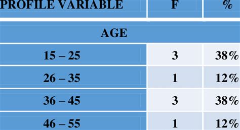 Demographic Profile According To Age Download Scientific Diagram