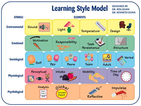 Learning Styles ~ Esp For Young Learner
