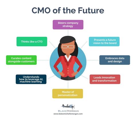 The Eight Essential Skills Of The Future Cmo