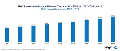 Uae Lysosomal Storage Disease Therapeutics Market Report 2023 To 2030