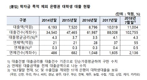 김병욱 '성폭행 의혹'…이수정 피해자 왜 미투 안 하나 34. 학자금 제외한 대학생 대출 1조원 돌파...연체액도 급증 - 미디어SR