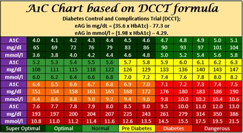 Diabetes A1c Chart Healthy Life