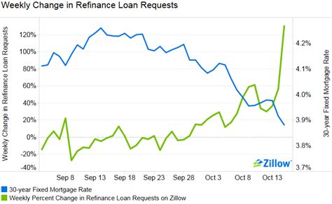 Refinance Rates