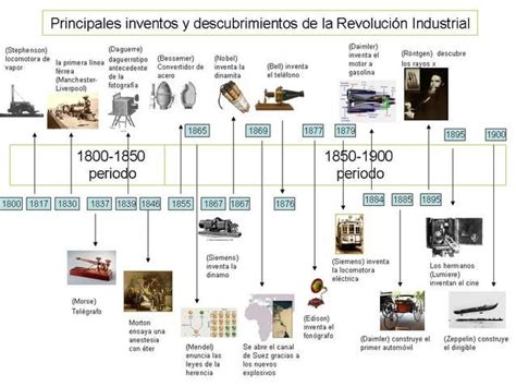 Revolución industrial Linea del tiempo Revolucion