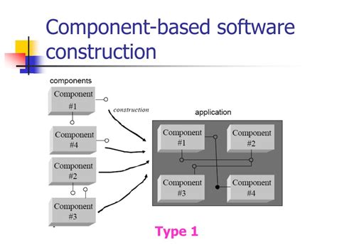 Ppt Component Based Software Engineeringcbse Powerpoint