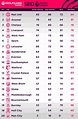 Premier League Table Last Season | Elcho Table