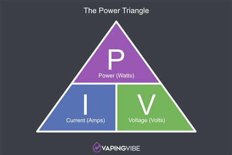 How To Calculate Ohms Law For Safe Vaping