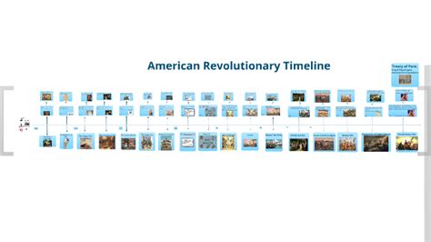American Revolutionary Timeline By Alex Luong