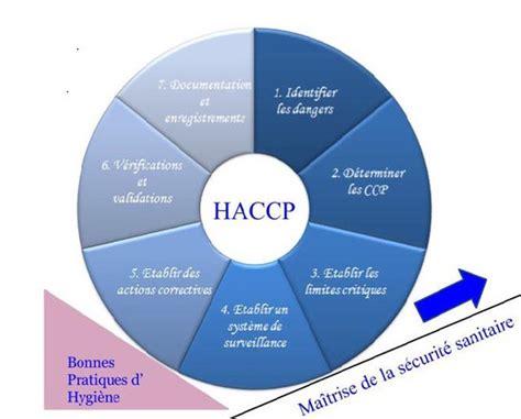 Haccp Pms 7h Scl Qualité Conseil En Hygiène Alimentaire