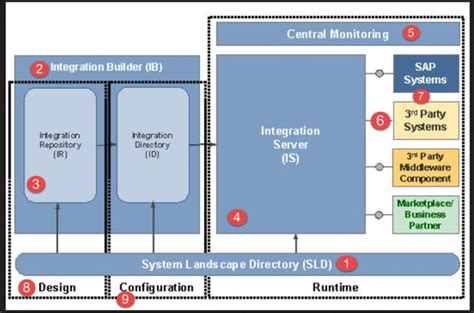 Built for learners of any ability or knowledge level, each alison certificate is designed to be. SAP PI (Process Integration) Tutorial