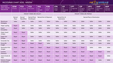 Fca Incoterms 2020 Chart Incoterms 2020 Heres Whats New Jantung Ikan