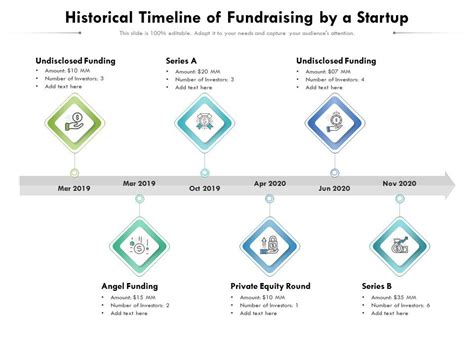 Historical Timeline Of Fundraising By A Startup Presentation Graphics