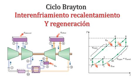 Ciclo Brayton con Regeneración Interenfriamiento y Recalentamiento