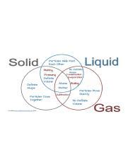 Maybe you would like to learn more about one of these? key solid-liquid-gas-phases-changes-venn-diagram-sorting ...
