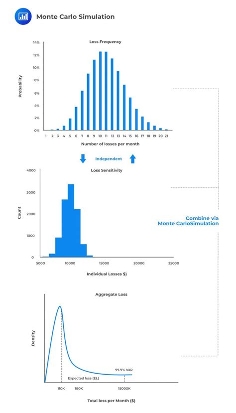 Monte carlo simulation is not universally accepted in simulating a system that is not in. Capital Planning at Large Bank Holding Companies ...