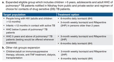 STLS TB Preventive Treatment Knowledge Base