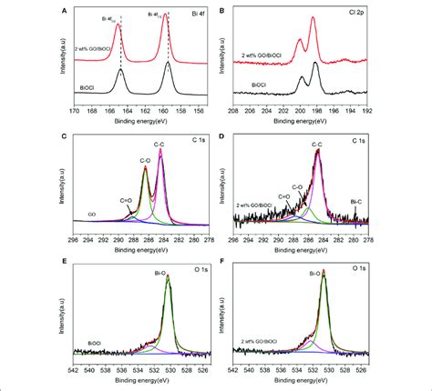 Xps Spectra Of Biocl And 2 Wt Gobiocl A Bi 4f B Cl 2p C C