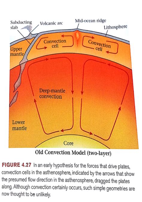 Mantle Convection Theories Mantle Dynamics And Convection