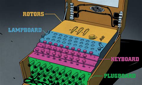 The Enigma Enigma How The Enigma Machine Worked Hackaday