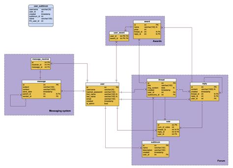 Explaining An Er Diagram With Steps And Use Cases Vertabelo Database
