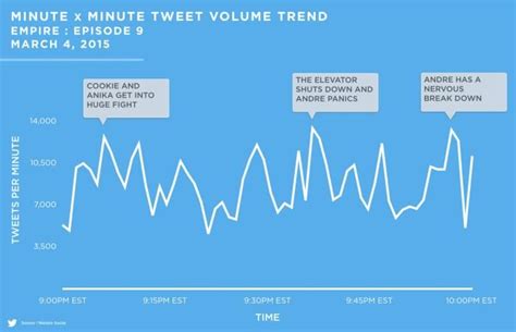 Nielsen Twitter X Tv Activity Levels Indicate Total Audience