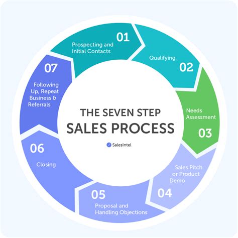 Creating A Strong 7 Step Sales Process For Your B2b Business Salesintel