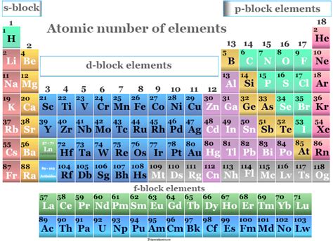Atomic Number - Atomic Mass - Elements and Definition