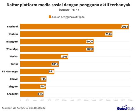 Infografis Daftar Platform Media Sosial Paling Populer Di Indonesia Sexiz Pix