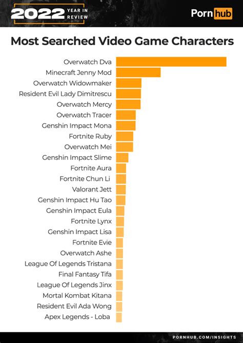 fortnite overwatch genshin impact top pornhub most searched video games in 2022