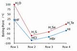 Pictures of Hydrogen Chloride Boiling Point