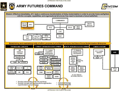 Introduction And Background U S Army Futures Command Research Program Realignment The