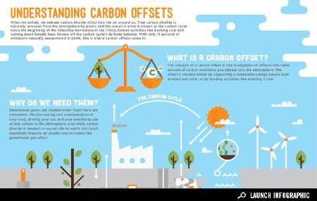 Carbon Conscious Infographics Renewable Sources Of Energy Solar