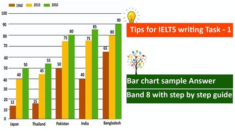 Ielts Writing Task Bar Chart