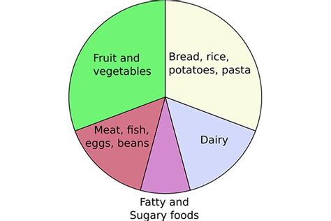 Take the lids off before putting them in the microwave. A simplified pie chart of the original Eatwell Plate. The ...