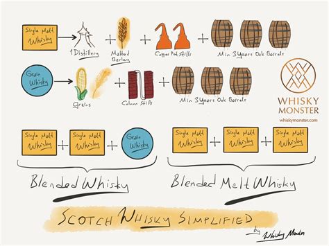 Scotch Whisky Production Simplified Whisky Monster