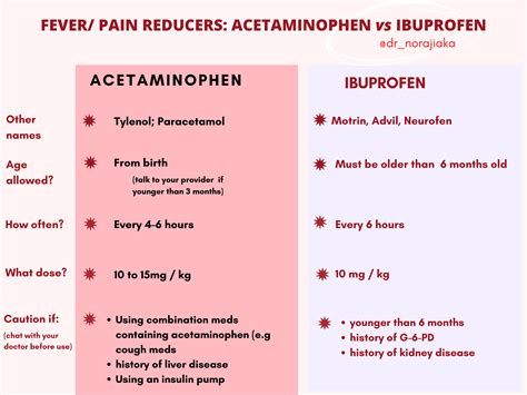 Fever Meds For Kids Acetaminophen Versus Ibuprofen Dr Nkeiruka Orajiaka