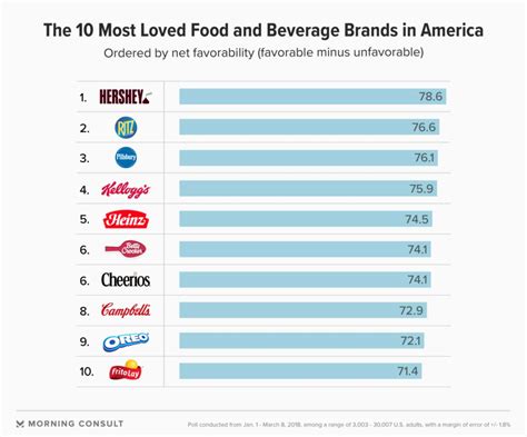 Most Loved Food And Beverage Brands In America 2018 Thrillist