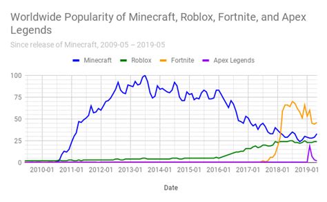 Roblox Popularity Chart Dylanthe Hyper