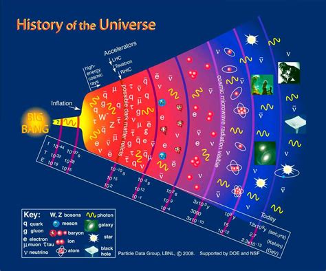 1 Schematic History Of The Universe Download Scientific Diagram