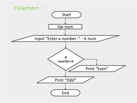 Flowchart In C Language 7 Basic Examples