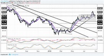 DXY Index Slumps to Four-Week Low as EUR/USD Retakes 1.17