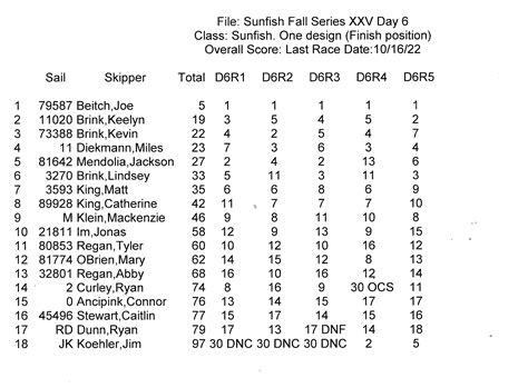 Sunfish Fall Series Results The Dinghy Shop