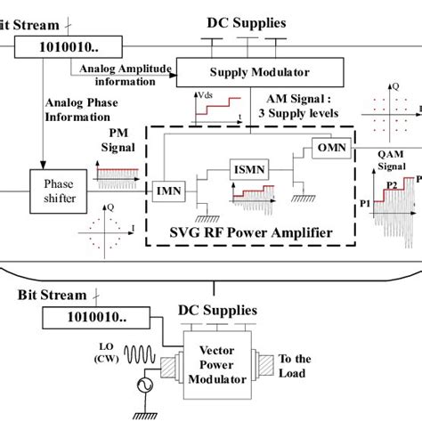 Proposed Vector Power Modulator Block Diagram Download Scientific Diagram