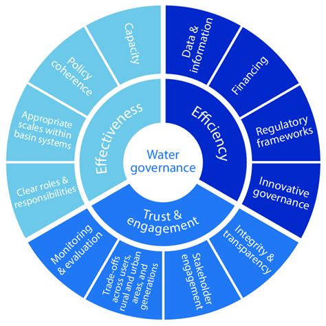 Example Framework Of Good Water Governance Principles Oecd 2015