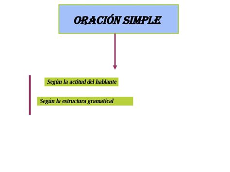 ¡practica La Lengua La OraciÓn Simple ClasificaciÓn