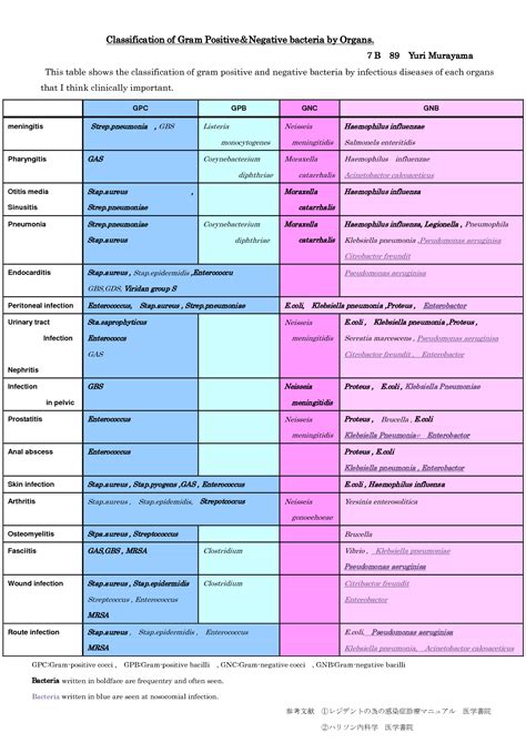 Classification Of Gram Positive＆negative Bacteria By Organs 7b